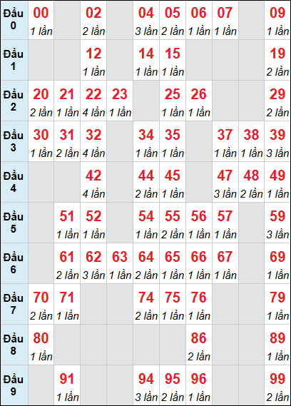 Bảng loto động DNO rơi 3 ngày 28/02/2026 Bảng loto động DNO rơi 3 ngày 28/02/2026