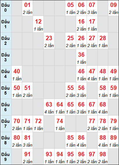 Bảng loto động Quảng Ngãi rơi 3 ngày 28/02/2026 Bảng loto động Quảng Ngãi rơi 3 ngày 28/02/2026