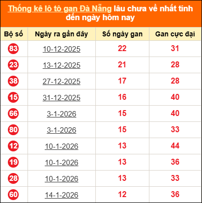 Thống kê loto gan thành phố Đà Nẵng lâu về nhất đến ngày 28/02/2026 Thống kê loto gan thành phố Đà Nẵng lâu về nhất đến ngày 28/02/2026