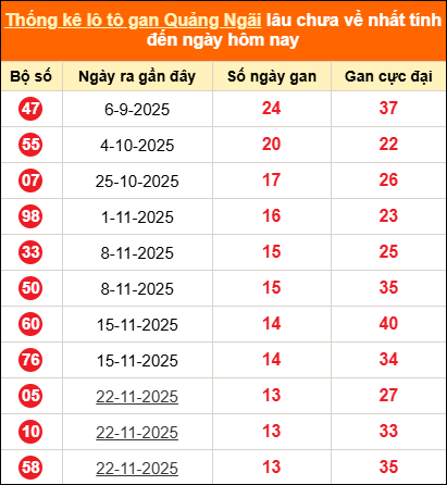 Bảng thống kê loto gan Quảng Ngãi lâu về nhất đến ngày 28/02/2026 Bảng thống kê loto gan Quảng Ngãi lâu về nhất đến ngày 28/02/2026