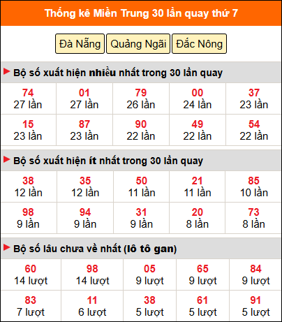 Thống kê nhanh miền Trung ngày 28/2 thứ 7 Thống kê nhanh miền Trung ngày 28/2 thứ 7