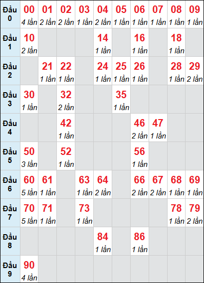 Bảng cầu loto XSTTH rơi 3 ngày 02/03/2026 Bảng cầu loto XSTTH rơi 3 ngày 02/03/2026