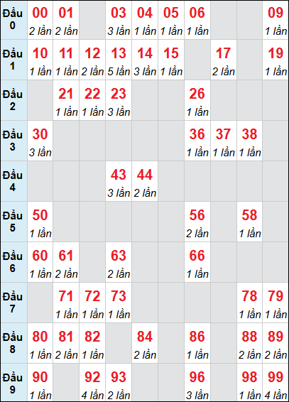 Bảng cầu loto Phú Yên rơi 3 ngày 02/03/2026 Bảng cầu loto Phú Yên rơi 3 ngày 02/03/2026