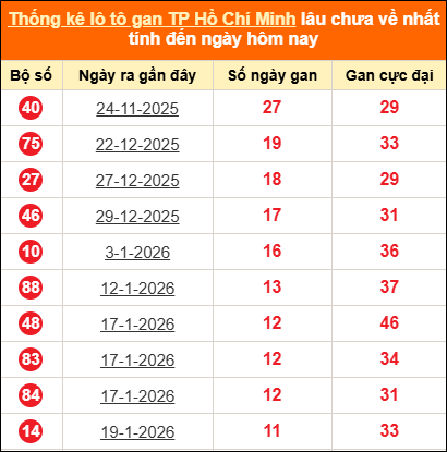 Thống kê loto gan Thừa Thiên Huế lâu về nhất ngày 02/03/2026 Thống kê loto gan Thừa Thiên Huế lâu về nhất ngày 02/03/2026