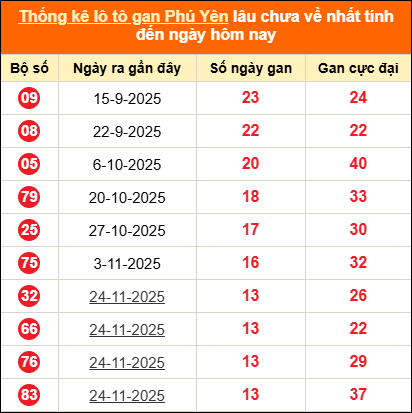 Bảng thống kê loto gan Phú Yên lâu về nhất đến ngày 02/03/2026 Bảng thống kê loto gan Phú Yên lâu về nhất đến ngày 02/03/2026