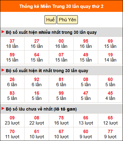 Thống kê nhanh MT ngày 2/3 thứ 2 Thống kê nhanh MT ngày 2/3 thứ 2