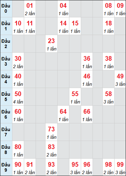 Thống kê XS BDI loto rơi 3 ngày 05/03/2026