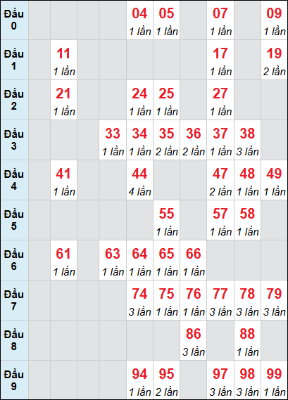 Bảng loto Quảng Bình rơi 3 ngày 05/03/2026