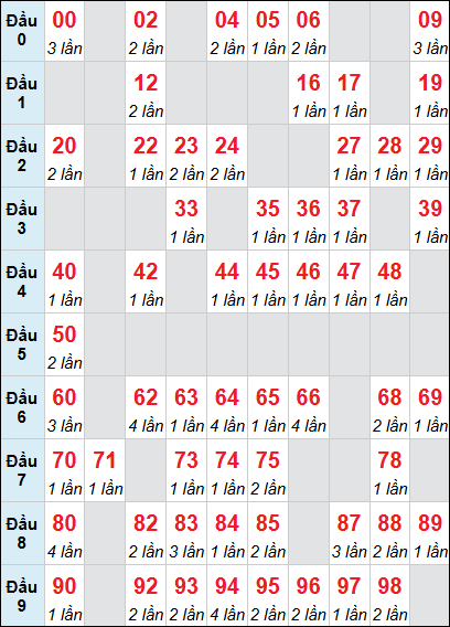 Bảng XS QT loto rơi 3 ngày 05/03/2026
