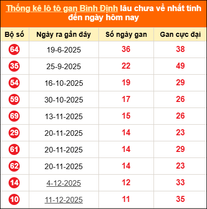 Thống kê loto gan Bình Định lâu về nhất đến ngày 05/03/2026
