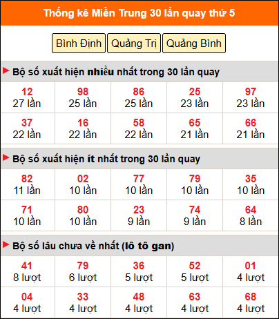 Thống kê nhanh MT ngày 5/3 thứ 5