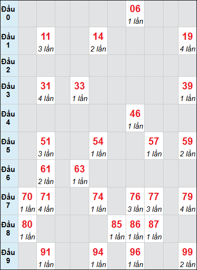 Bảng thống kê XS GL loto rơi 3 ngày 06/03/2026