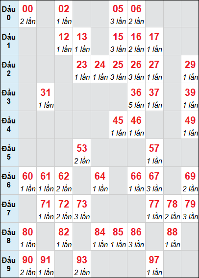 Bảng thống kê XSNT loto rơi 3 ngày 06/03/2026