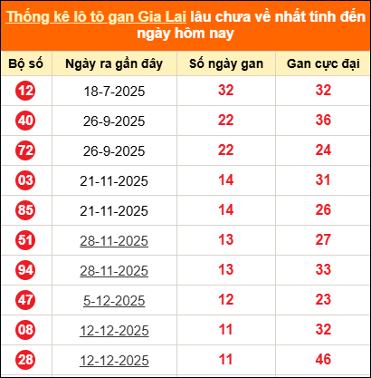 Thống kê loto gan Gia Lai lâu về nhất đến ngày 06/03/2026