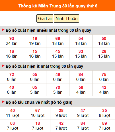 Thống kê nhanh MT ngày 6/3 thứ 6