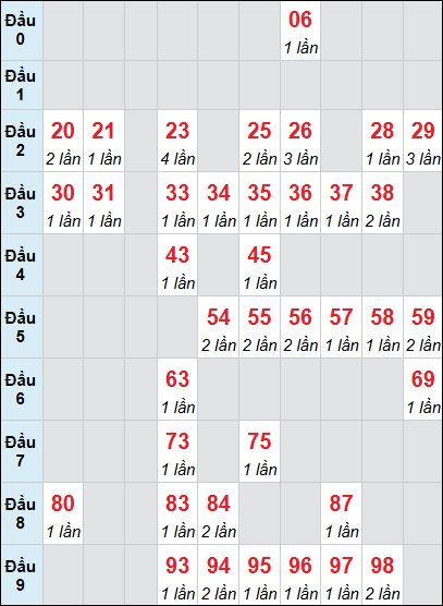 Bảng loto động XS TTH rơi 3 ngày 08/03/2026