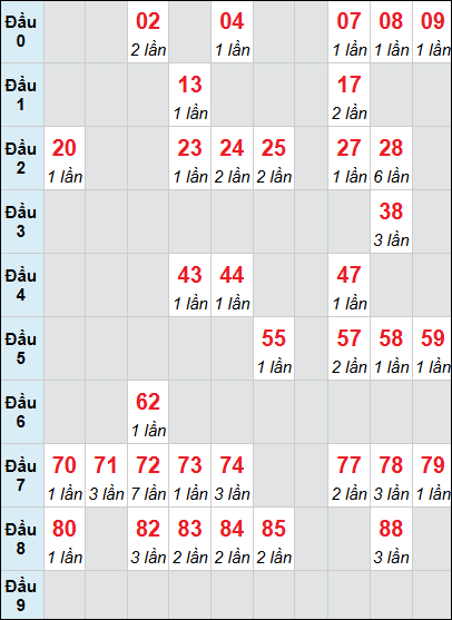 Bảng loto động KH 3 ngày 08/03/2026