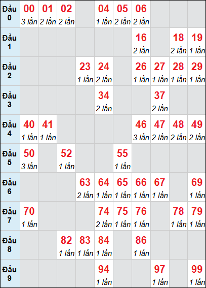Bảng loto động Kon Tum rơi 3 ngày 08/03/2026