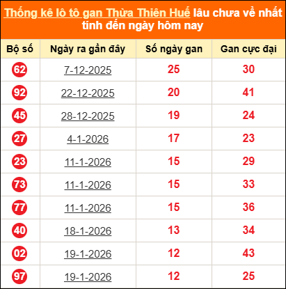 Bảng thống kê gan TTH lâu về nhất đến ngày 08/03/2026