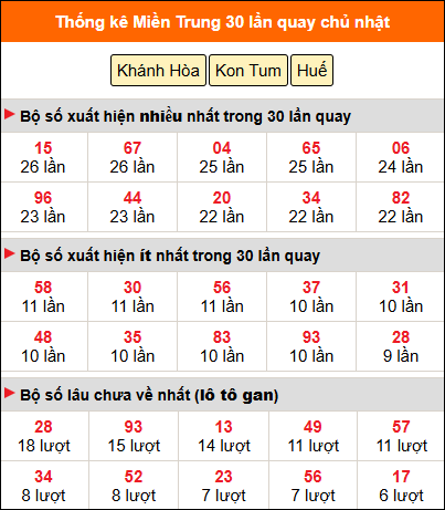 Thống kê nhanh MT ngày 8/3 chủ nhật