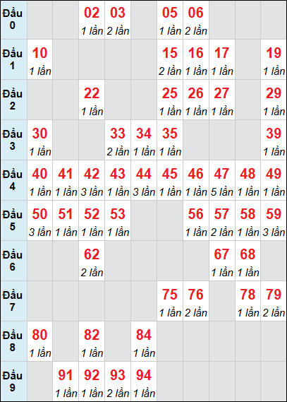 Bảng loto động Bạc Liêu rơi 3 ngày 10/03/2026