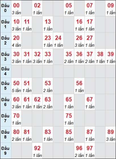 Bảng loto động Bến Tre rơi 3 ngày 10/03/2026