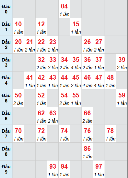 Bảng loto động XS VT rơi 3 ngày 10/03/2026