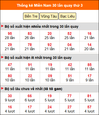 Thống kê nhanh MN ngày 10/3 thứ 3