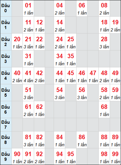 Bảng loto động XSDLK rơi 3 ngày 10/03/2026 Bảng loto động XSDLK rơi 3 ngày 10/03/2026