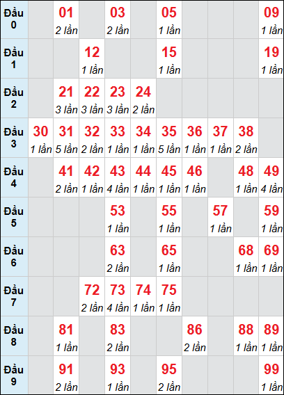 Bảng loto động XSQNA rơi 3 ngày 10/03/2026 Bảng loto động XSQNA rơi 3 ngày 10/03/2026