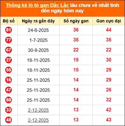 Thống kê loto gan Đắk Lắk lâu về nhất đến ngày 10/03/2026 Thống kê loto gan Đắk Lắk lâu về nhất đến ngày 10/03/2026