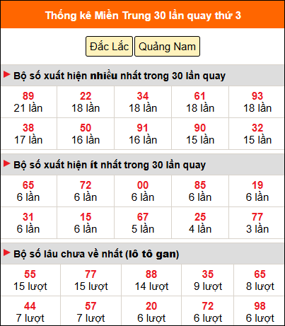 Thống kê nhanh MT ngày 10/3 thứ 3 Thống kê nhanh MT ngày 10/3 thứ 3