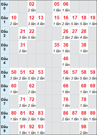 Bảng loto động XSDNG rơi 3 ngày 11/03/2026