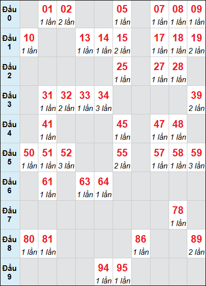 Bảng loto động XSKH rơi 3 ngày 11/03/2026