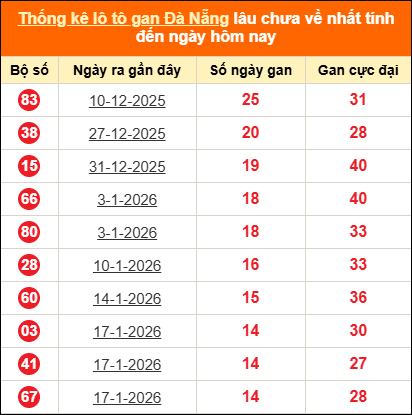 Thống kê loto gan Đà Nẵng lâu về nhất đến ngày 11/03/2026