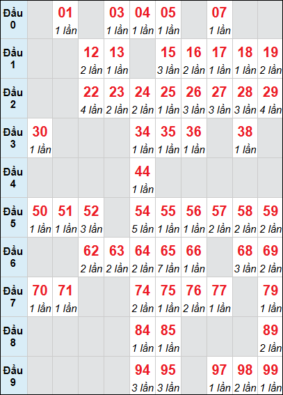 Bảng loto động Đà Nẵng rơi 3 ngày 14/03/2026