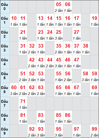 Bảng loto động DNO rơi 3 ngày 14/03/2026