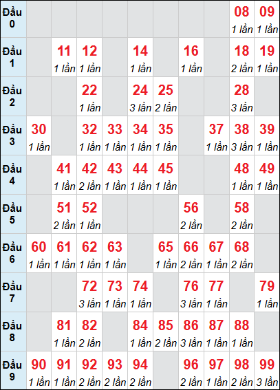 Bảng loto động Quảng Ngãi rơi 3 ngày 14/03/2026