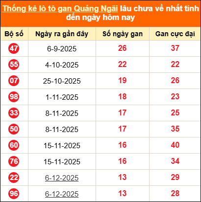 Bảng thống kê loto gan Quảng Ngãi lâu về nhất đến ngày 14/03/2026