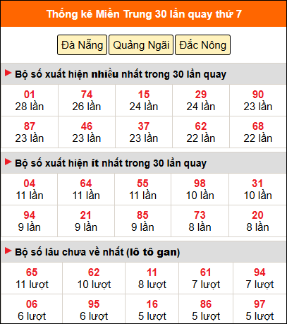 Thống kê nhanh miền Trung ngày 14/3 thứ 7