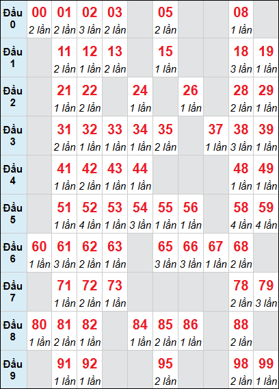 Bảng loto động XSDNG rơi 3 ngày 18/03/2026