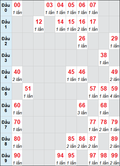 Bảng loto động XSKH rơi 3 ngày 18/03/2026