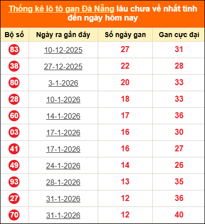 Thống kê loto gan Đà Nẵng lâu về nhất đến ngày 18/03/2026