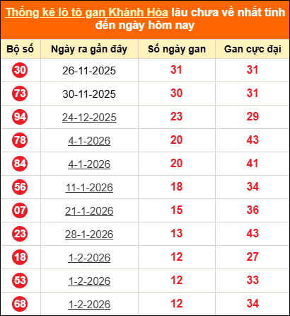 Bảng thống kê loto gan Khánh Hòa lâu về nhất đến ngày 18/03/2026