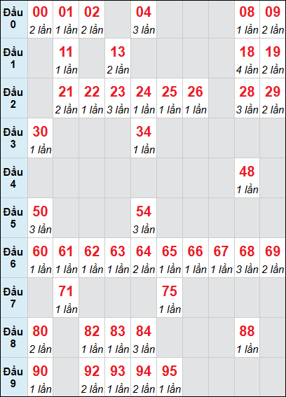 Bảng loto động Đà Nẵng rơi 3 ngày 21/03/2026