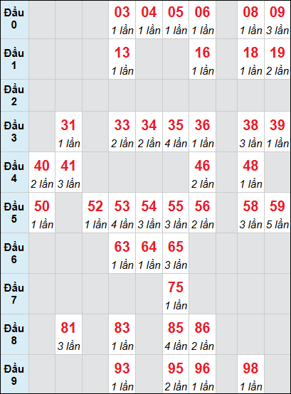 Bảng loto động DNO rơi 3 ngày 21/03/2026