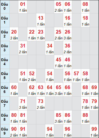Bảng loto động Quảng Ngãi rơi 3 ngày 21/03/2026