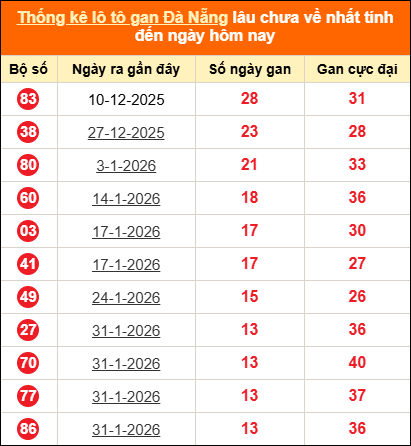 Thống kê loto gan thành phố Đà Nẵng lâu về nhất đến ngày 21/03/2026
