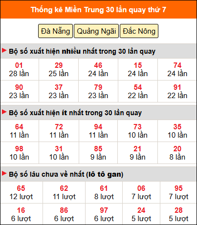 Thống kê nhanh miền Trung ngày 21/3 thứ 7