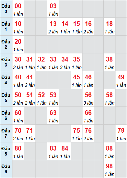 Bảng loto động KH 3 ngày 22/03/2026 Bảng loto động KH 3 ngày 22/03/2026